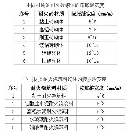 水泥回轉(zhuǎn)窯耐火材料砌筑施工