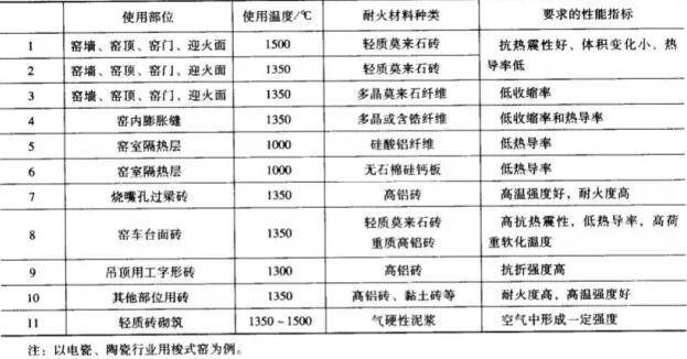 高溫梭式窯設計