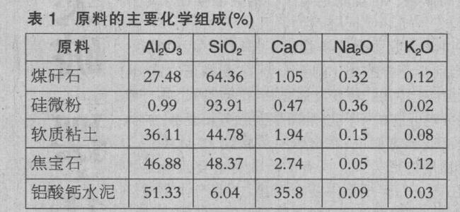 煤矸石在高強(qiáng)耐堿澆注料中的應(yīng)用研究