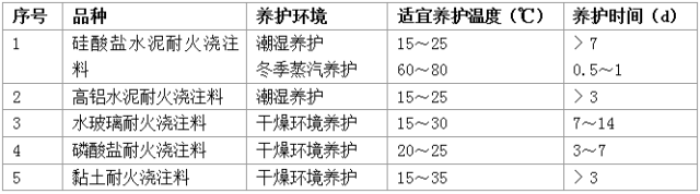 水泥窯各部位用耐火澆注料施工