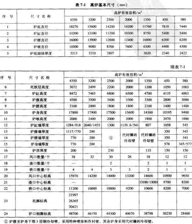 熱風(fēng)爐爐型、基本尺寸和所用耐火材料明細(xì)表