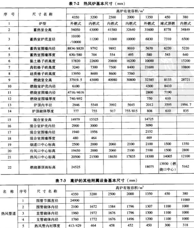 熱風(fēng)爐爐型、基本尺寸和所用耐火材料明細(xì)表