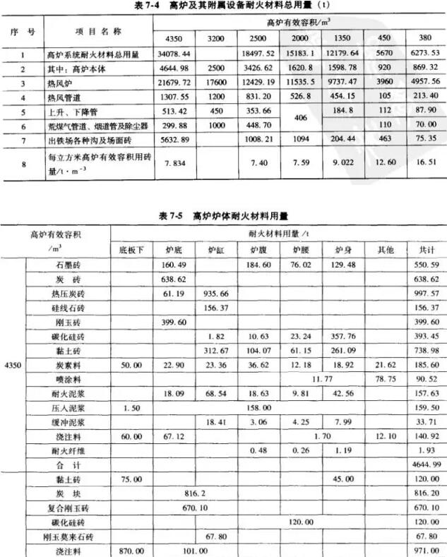 熱風(fēng)爐爐型、基本尺寸和所用耐火材料明細(xì)表