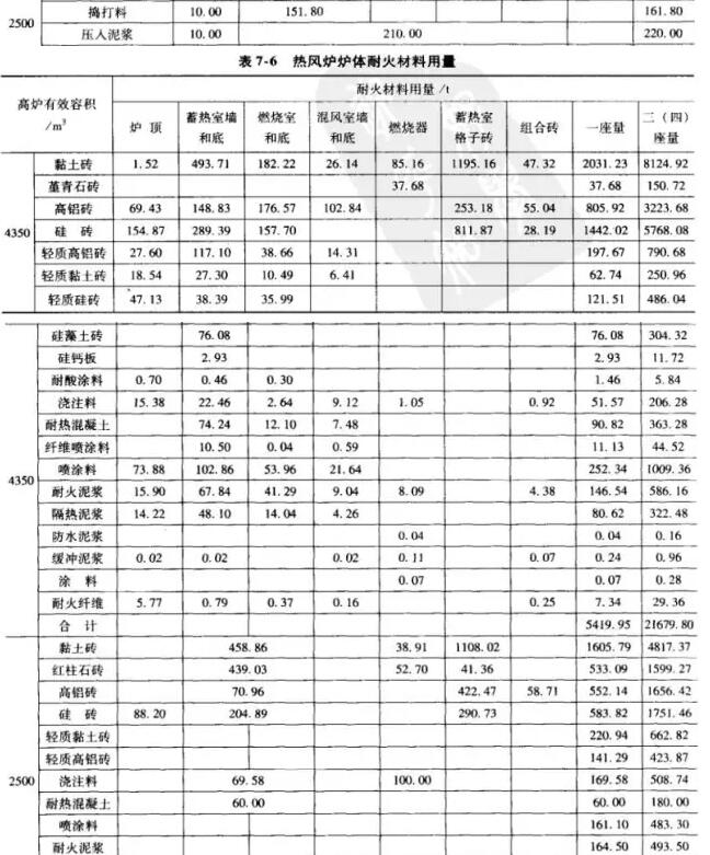 熱風(fēng)爐爐型、基本尺寸和所用耐火材料明細(xì)表