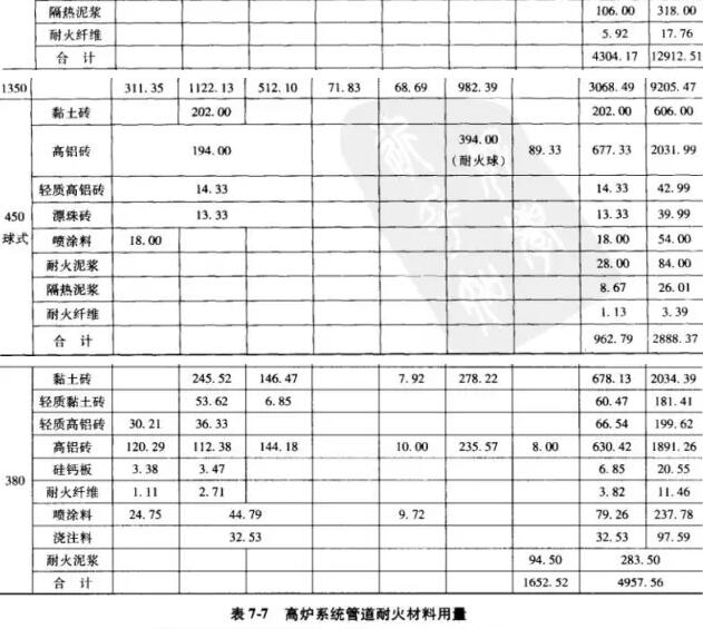 熱風(fēng)爐爐型、基本尺寸和所用耐火材料明細(xì)表