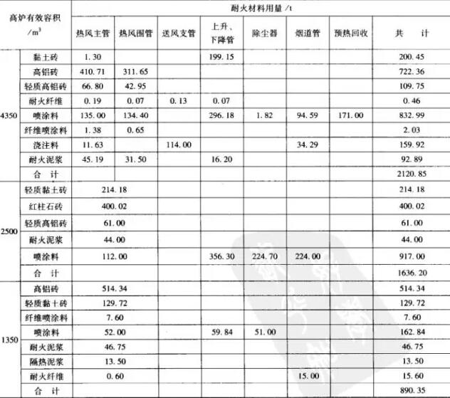 熱風(fēng)爐爐型、基本尺寸和所用耐火材料明細(xì)表