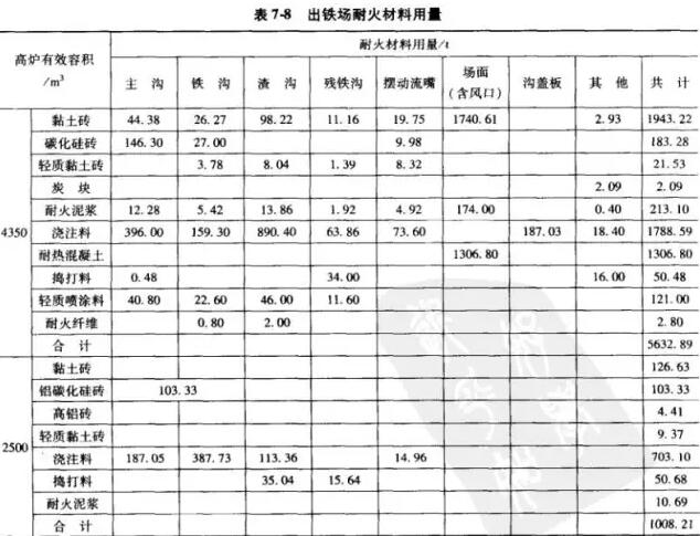 熱風(fēng)爐爐型、基本尺寸和所用耐火材料明細(xì)表