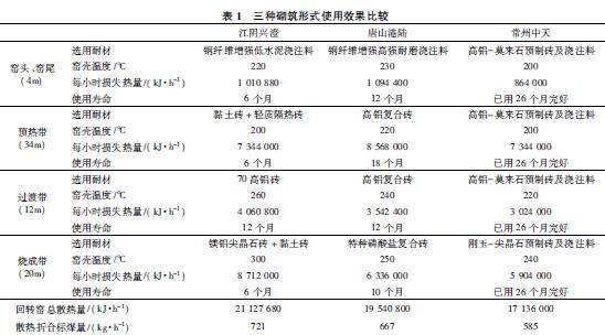 日產(chǎn)1000t活性石灰回轉(zhuǎn)窯耐火材料的設(shè)計(jì)及優(yōu)化