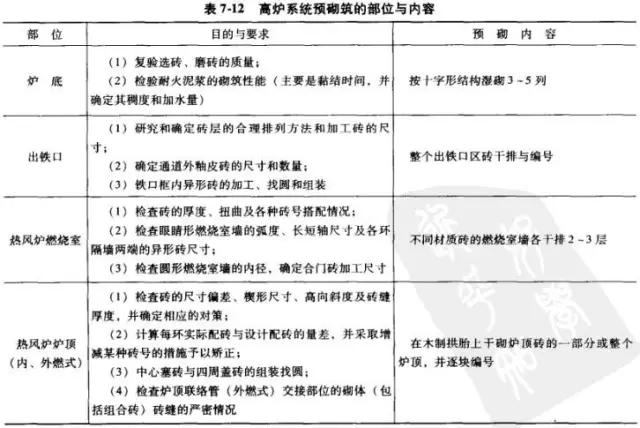 高爐砌筑施工時炭塊預(yù)組裝方法