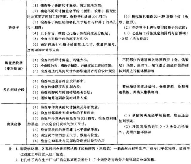 高爐砌筑施工時炭塊預(yù)組裝方法