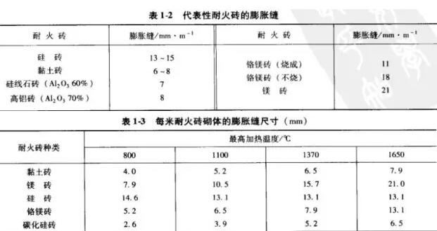 工業(yè)爐爐襯的砌體設(shè)計(jì)、膨脹縫留設(shè)以及配置水平評(píng)價(jià)