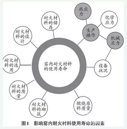 延長回轉窯窯襯壽命的管理和技術措施