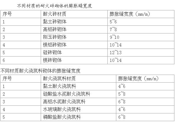 耐火磚砌筑預(yù)留膨脹縫重要性
