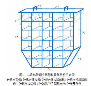 延長三次風(fēng)管調(diào)節(jié)閥閥板澆注料使用周期的方法