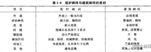 筑爐工程