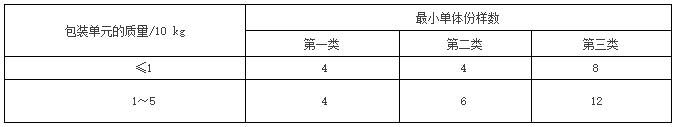 不定形耐火材料的取樣與驗(yàn)收