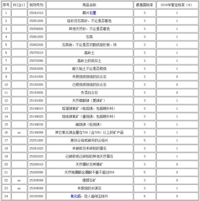 2018年我國進口耐火原料最惠國暫定稅率