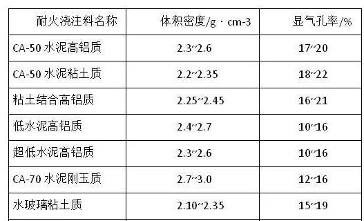 耐火澆注料密度