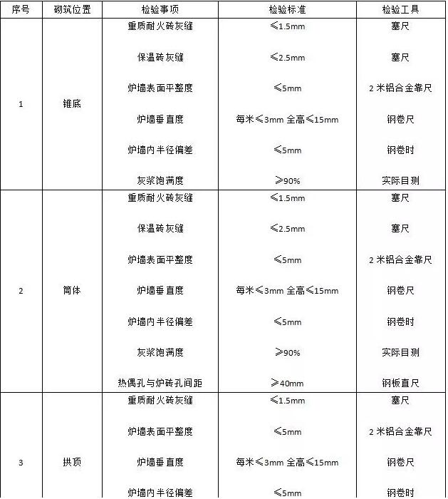 保證耐火材料襯里質(zhì)量，需要進(jìn)行這些精細(xì)化管理