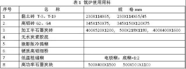 鐵合金電爐耐火材料應(yīng)