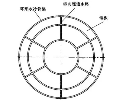 礦熱爐長(zhǎng)壽命水冷爐蓋