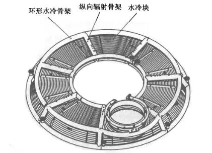 礦熱爐長(zhǎng)壽命水冷爐蓋