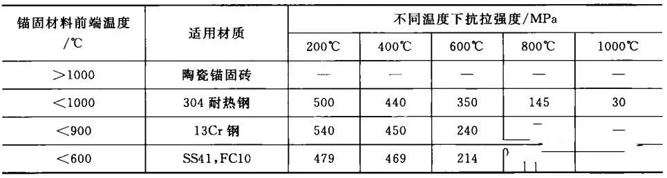 水泥回轉(zhuǎn)窯用耐火澆注料及錨固件的設(shè)計(jì)