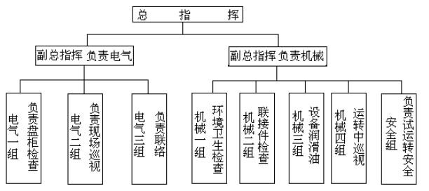 回轉(zhuǎn)窯試運(yùn)轉(zhuǎn)方案