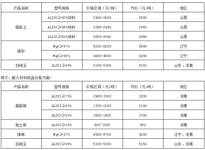 4月份耐火材料市場(chǎng)價(jià)格
