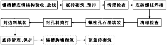 錫槽底磚砌筑安裝工藝流程、要求及操作要點(diǎn)
